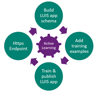 Azure NLP