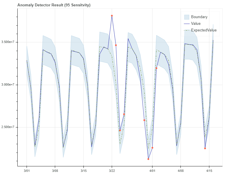 Azure Anomaly Detection