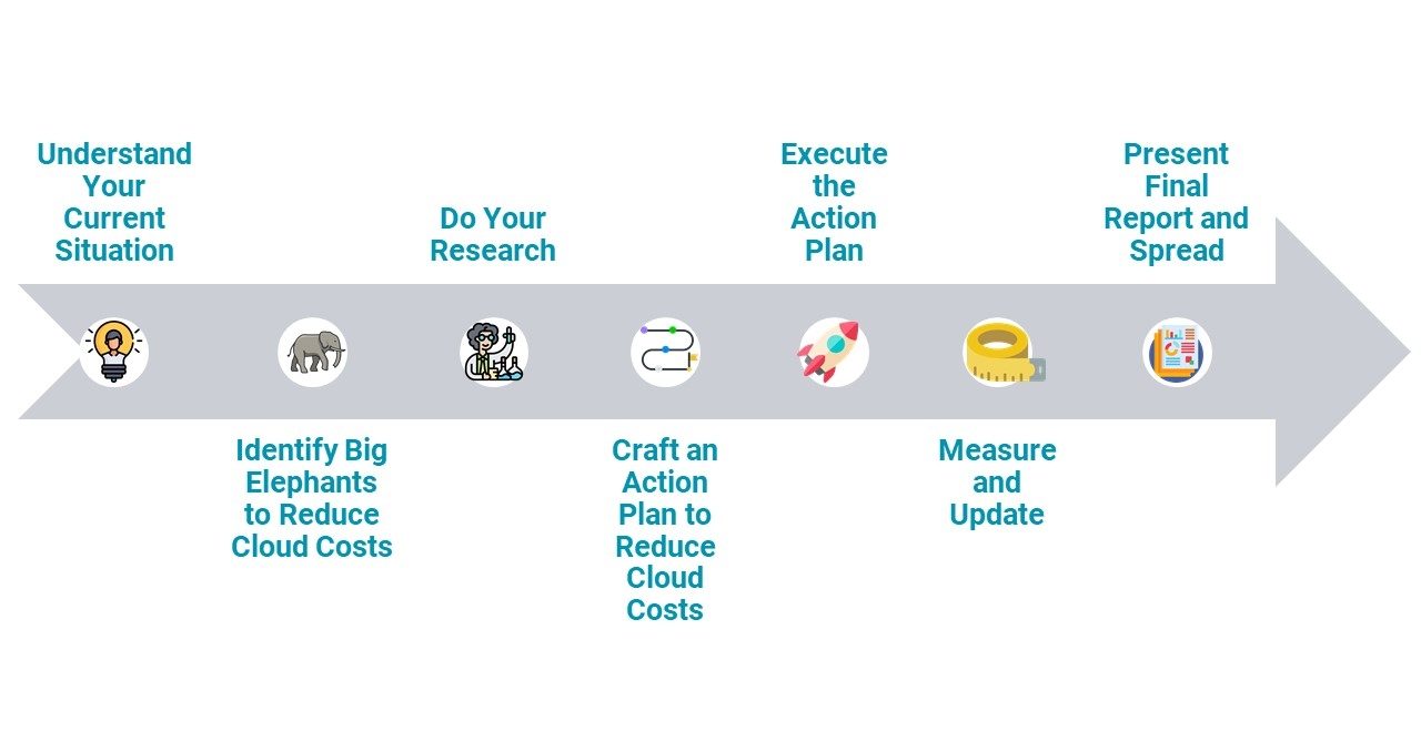 Cloud Cost Reduction Steps