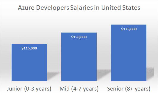 Salary Stats