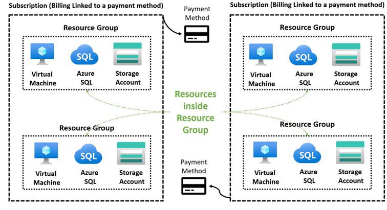 Subscription, Resource Groups, and Resources